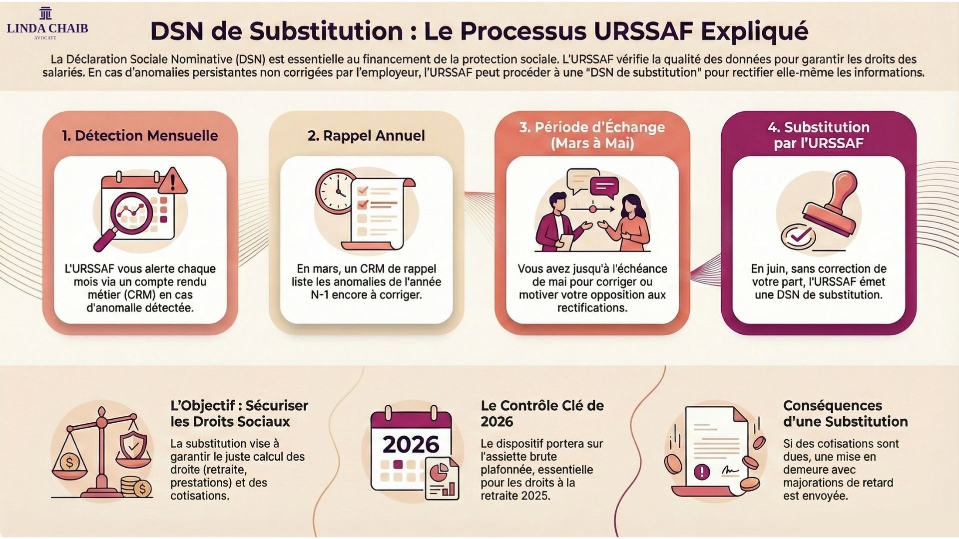 DSN de substitution : le processus URSSAF expliqué